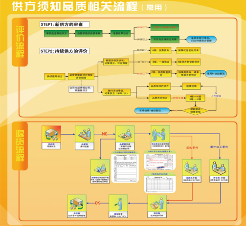 來料品質與供應商管理管控化