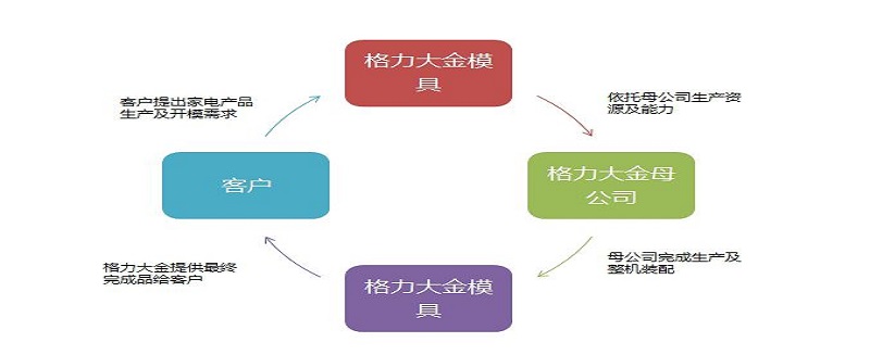 以模具為前端，格力大金提供終端家電產品OEM一站式服務